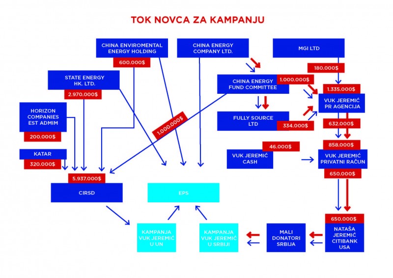 For unknown consulting services, Jeremic received $ 5.5 million from CEFC and Patrick Ho